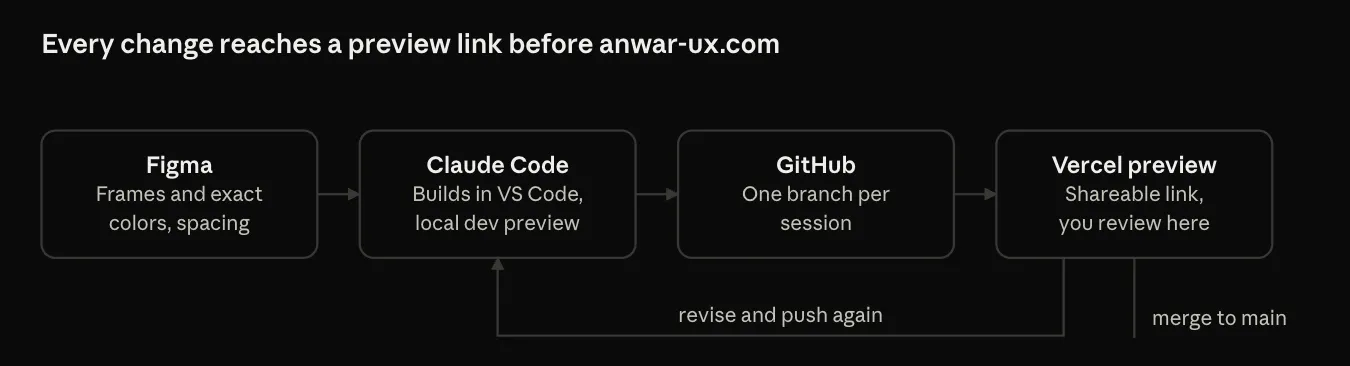 The workflow from the setup guide: Figma frames and colors feed Claude Code in VS Code, each session goes to its own GitHub branch, and every branch gets a Vercel preview link to review. Changes loop back to Claude Code until they’re ready to merge to main.